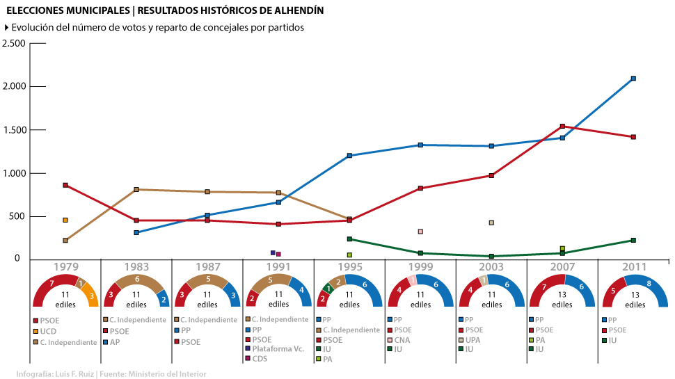 Grafico-Histórico-Elecciones-Alhendín