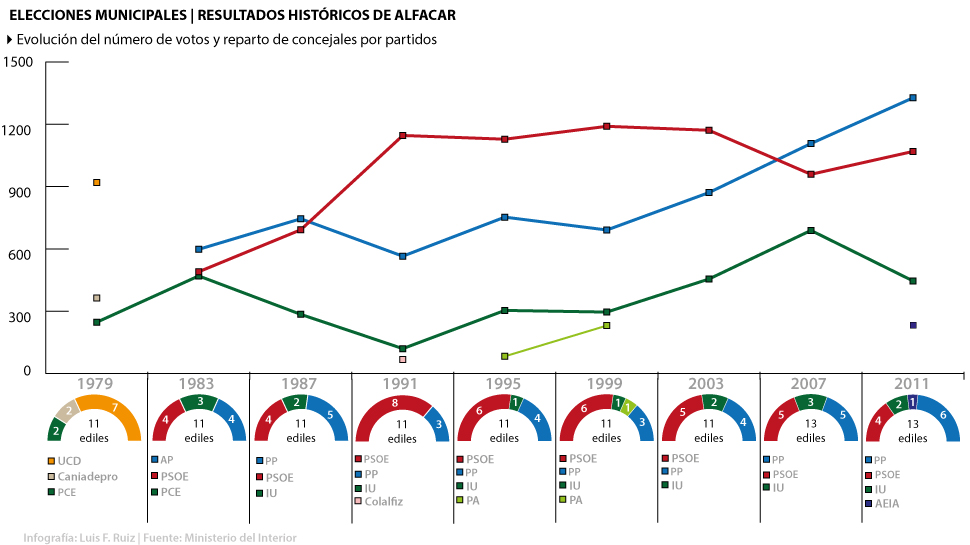 Gráfico-Histórico-Elecciones-Alfacar