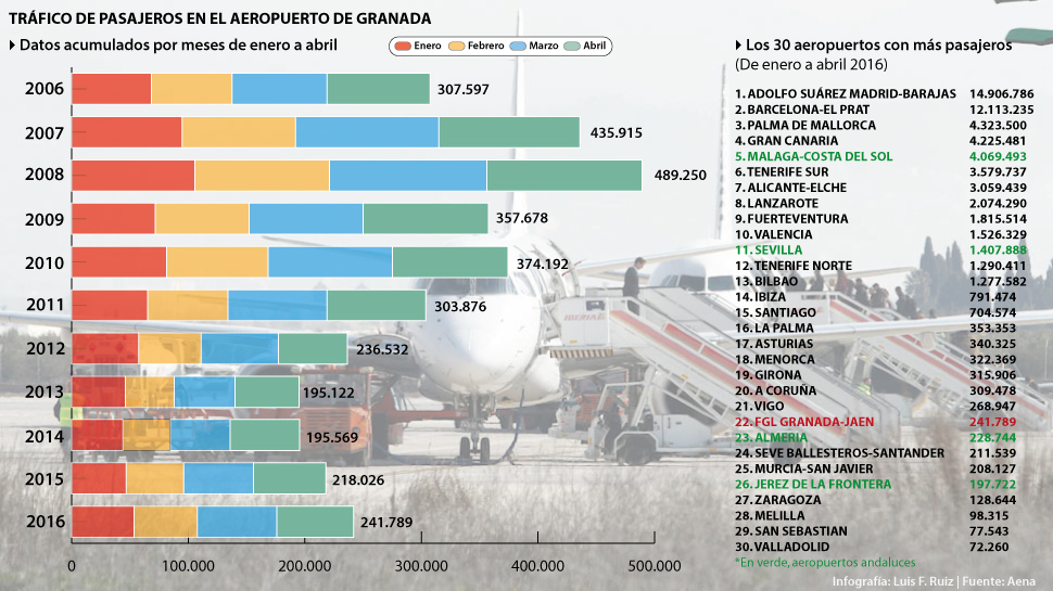Datos-Aeropuerto-de-Granada